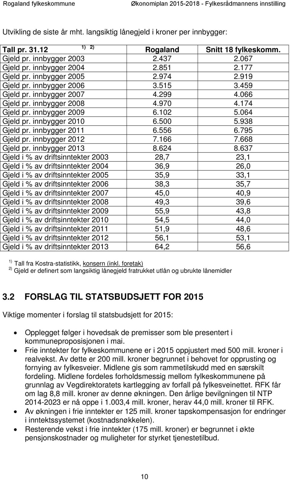 innbygger 2010 6.500 5.938 Gjeld pr. innbygger 2011 6.556 6.795 Gjeld pr. innbygger 2012 7.166 7.668 Gjeld pr. innbygger 2013 8.624 8.