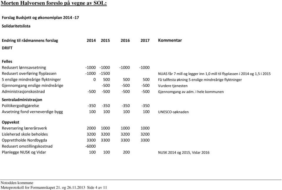 økning 5 enslige mindreårige flyktninger Gjennomgang enslige mindreårige -500-500 -500 Vurdere tjenesten Administrasjonskostnad -500-500 -500-500 Gjennomgang av adm.