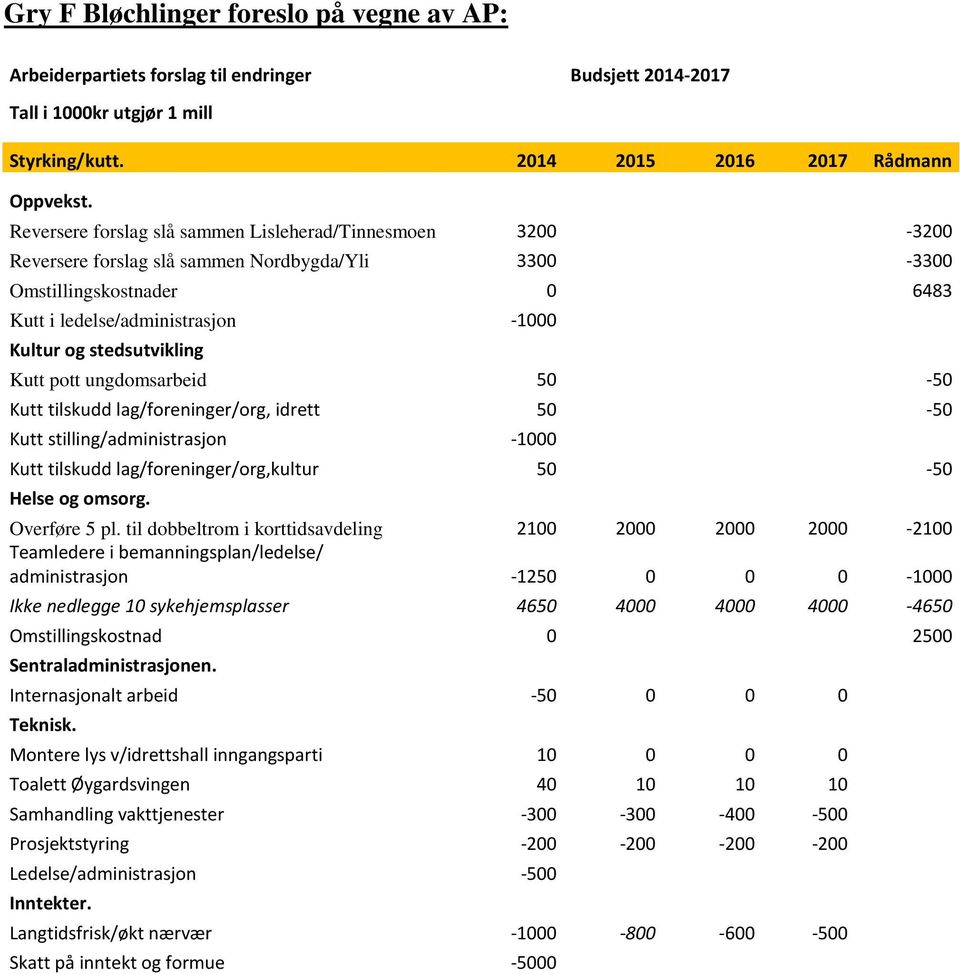 stedsutvikling Kutt pott ungdomsarbeid 50-50 Kutt tilskudd lag/foreninger/org, idrett 50-50 Kutt stilling/administrasjon -1000 Kutt tilskudd lag/foreninger/org,kultur 50-50 Helse og omsorg.