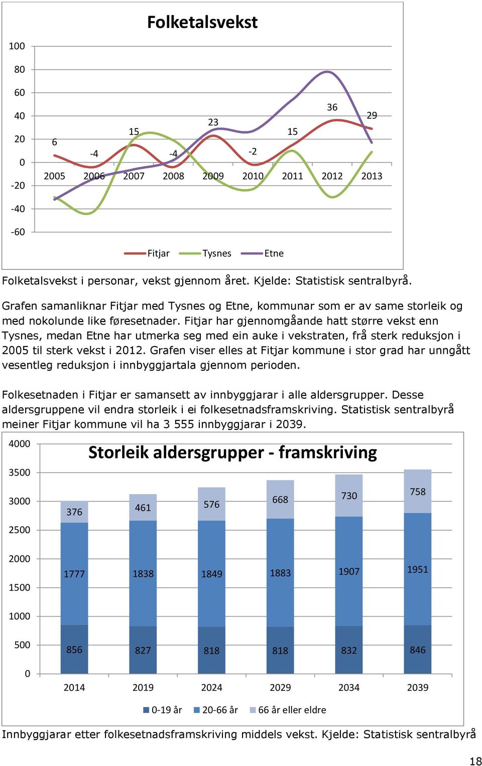 Fitjar har gjennomgåande hatt større vekst enn Tysnes, medan Etne har utmerka seg med ein auke i vekstraten, frå sterk reduksjon i 2005 til sterk vekst i 2012.