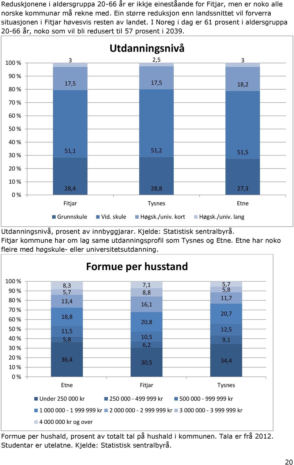 100 % Utdanningsnivå 3 2,5 3 90 % 80 % 17,5 17,5 18,2 70 % 60 % 50 % 40 % 30 % 51,1 51,2 51,5 20 % 10 % 0 % 28,4 28,8 27,3 Fitjar Tysnes Etne Grunnskule Vid. skule Høgsk./univ.