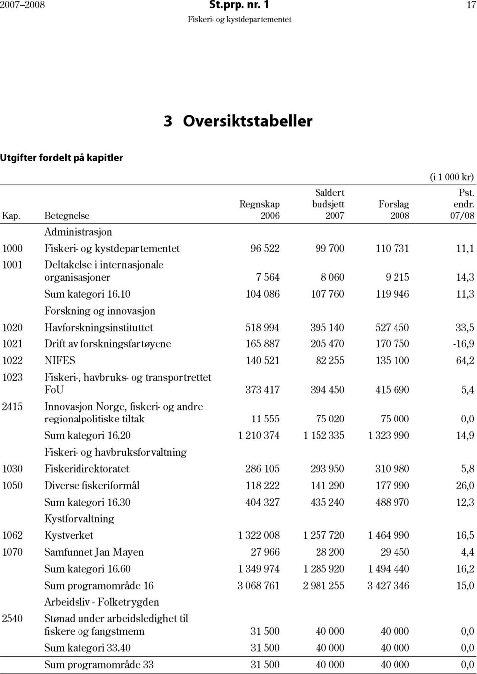 10 104 086 107 760 119 946 11,3 Forskning og innovasjon 1020 Havforskningsinstituttet 518 994 395 140 527 450 33,5 1021 Drift av forskningsfartøyene 165 887 205 470 170 750-16,9 1022 NIFES 140 521 82