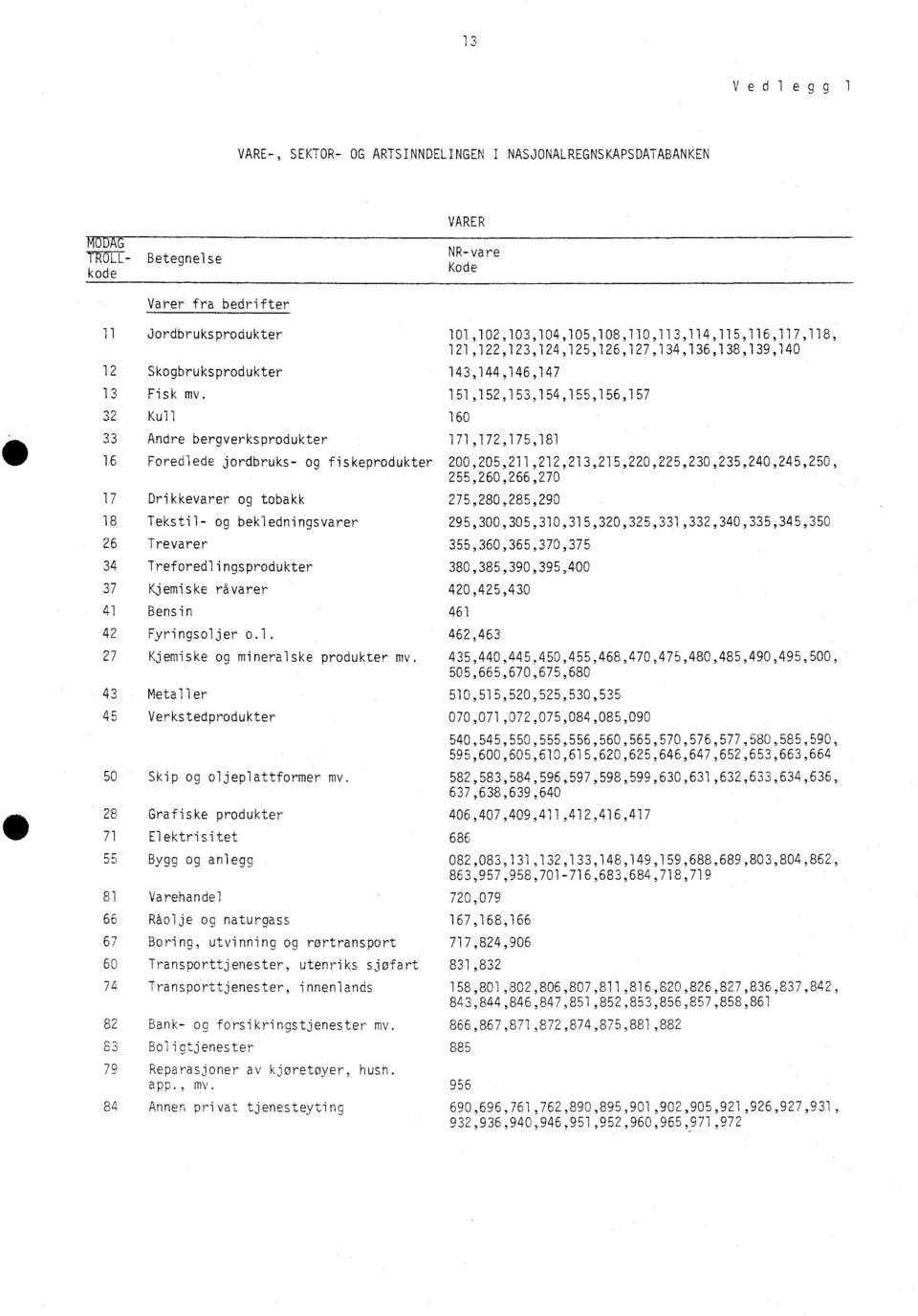 Bensin 42 Fyringsoljer o.l. 27 Kjemiske og mineralske produkter mv. 43 Metaller 45 Verkstedprodukter 50 Skip og oljeplattformer mv.