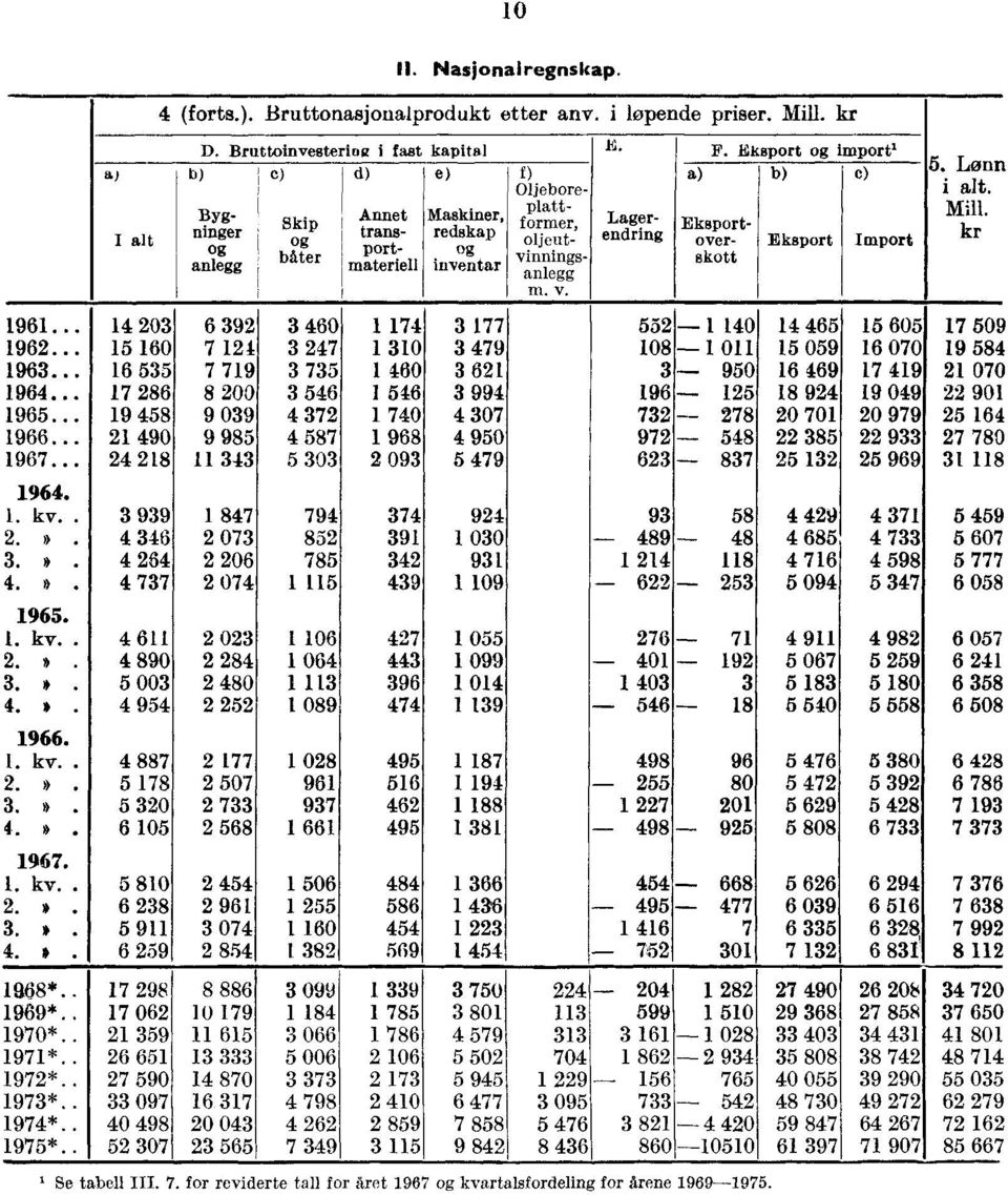 Eksport import' c) Eksportoverskott Eksport Import 5. Lønr i alt. Mill. kr 1961... 14 203 6 392 3 460 1 174 3 177 552 1 140 14 465 15 605 17 50t 1962.