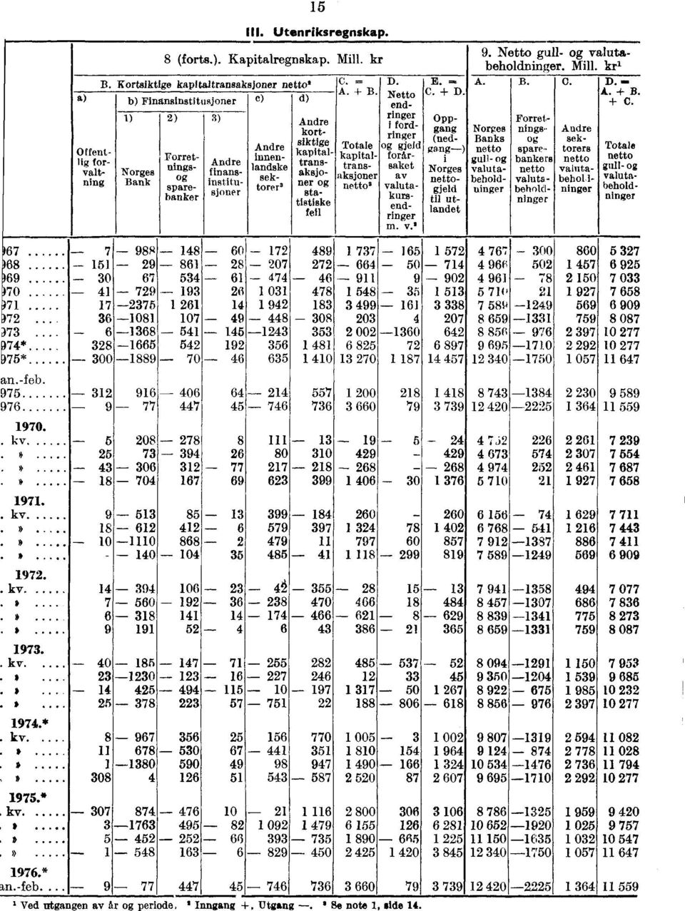 Netto endringer I fordringer gjeld forårsaket av valutakursendringer m. v.' 9. Netto gull- valutabeholdninger. Mill. kr' E. =. A. B. C. D... C. + D. A. + B. + C.
