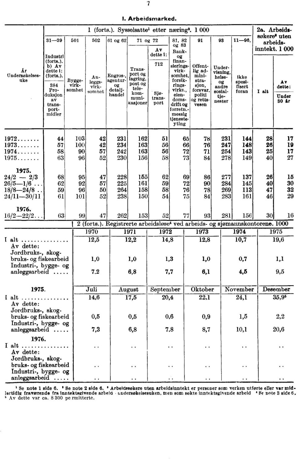 1 000 A n- leggsvirksom het Engros-, agentur detaljhandel Transport lagring, post telekommunikasjoner Av dette 712 Sjøtransport 83 Bank finansieringsvirksomhet, forsikringsvirks.