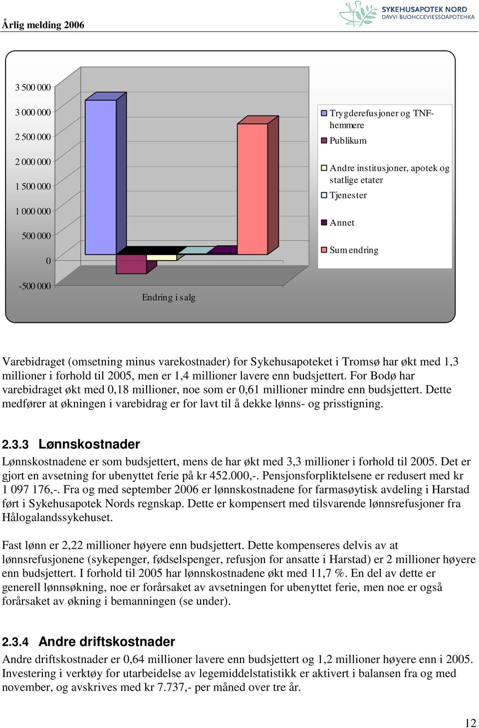 For Bodø har varebidraget økt med 0,18 millioner, noe som er 0,61 millioner mindre enn budsjettert. Dette medfører at økningen i varebidrag er for lavt til å dekke lønns- og prisstigning. 2.3.