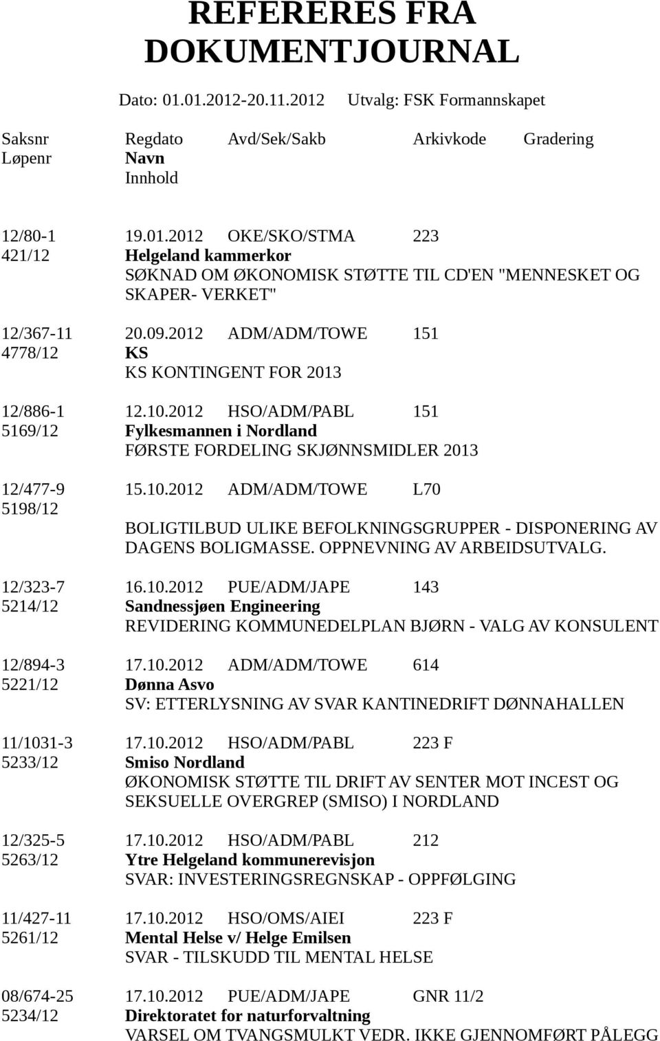 OPPNEVNING AV ARBEIDSUTVALG. 12/323-7 16.10.2012 PUE/ADM/JAPE 143 5214/12 Sandnessjøen Engineering REVIDERING KOMMUNEDELPLAN BJØRN - VALG AV KONSULENT 12/894-3 17.10.2012 ADM/ADM/TOWE 614 5221/12 Dønna Asvo SV: ETTERLYSNING AV SVAR KANTINEDRIFT DØNNAHALLEN 11/1031-3 17.