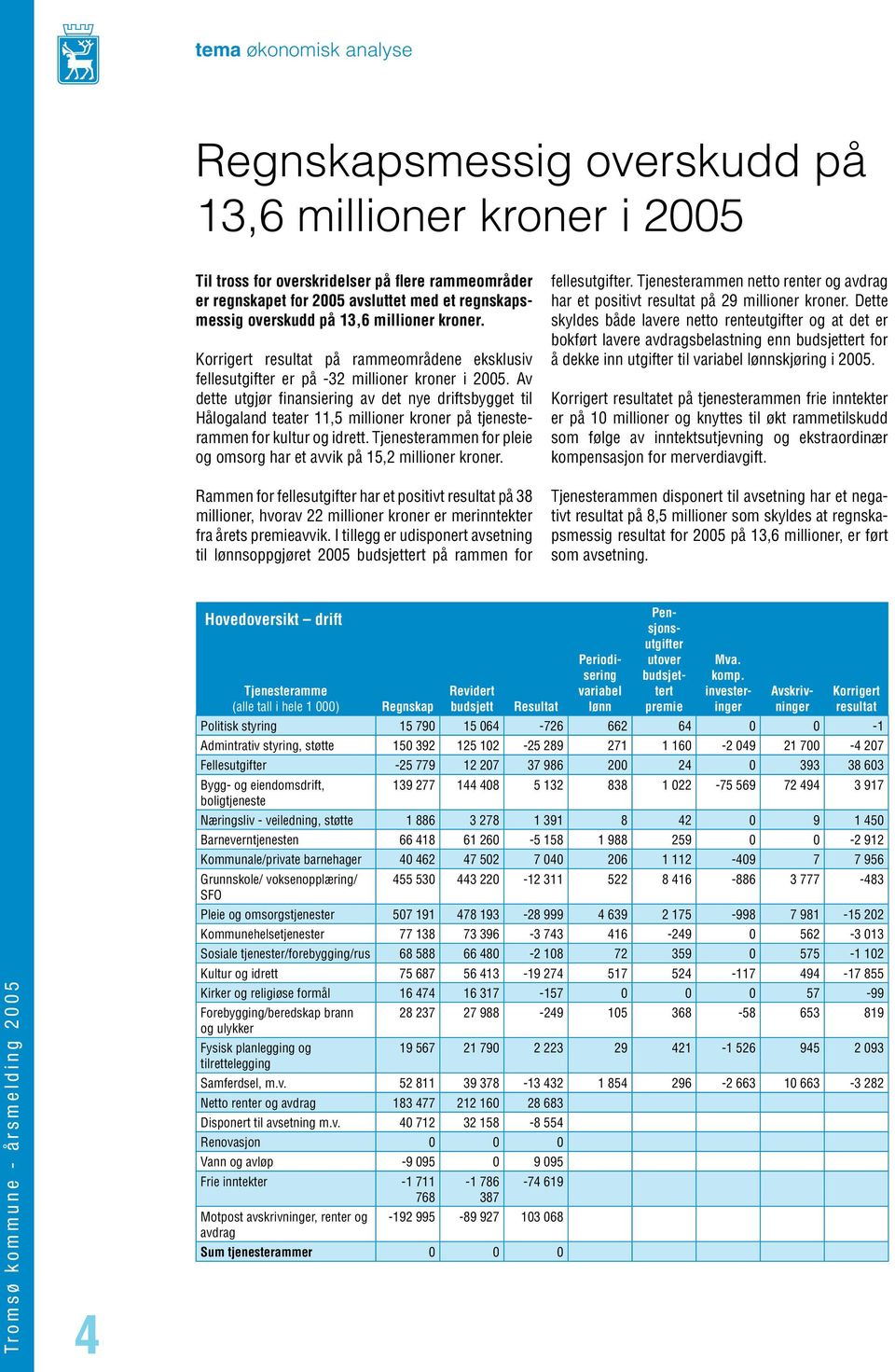 Av dette utgjør finansiering av det nye driftsbygget til Hålogaland teater 11,5 millioner kroner på tjenesterammen for kultur og idrett.