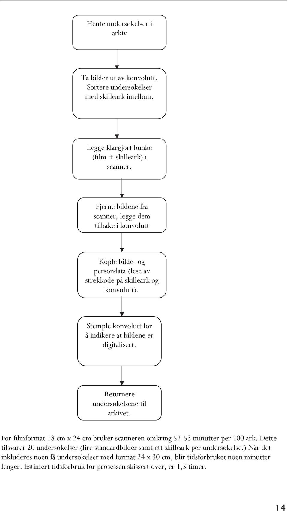 Stemple konvolutt for å indikere at bildene er digitalisert. Returnere undersøkelsene til arkivet. For filmformat 18 cm x 24 cm bruker scanneren omkring 52-53 minutter per 100 ark.