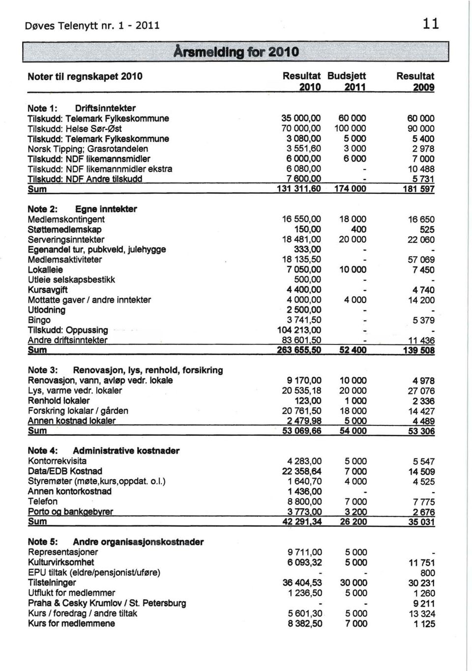 000 Tilskudd: Telemark Fylkeskommune 3080,00 5000 5400 Norsk Tipping; Grasrotandelen 3551,60 3000 2978 Tilskudd: NDF likemannsmidler 6000,00 6000 7000 Tilskudd: NDF likemannmidler ekstra 6080,00