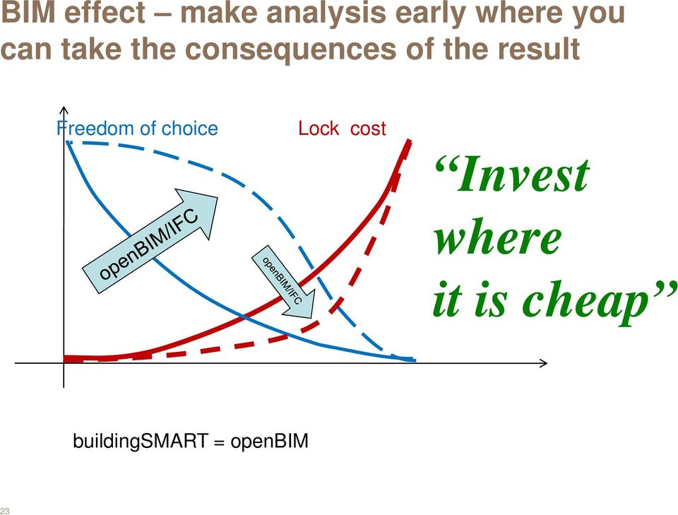 result Freedom of choice Lock cost