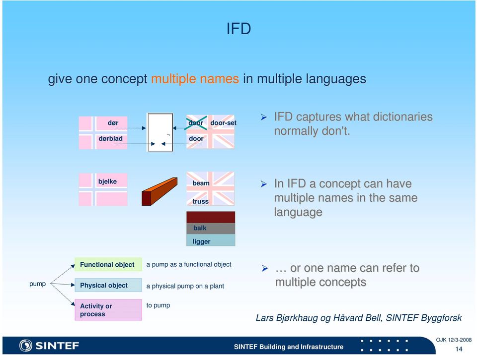 bjelke beam truss In IFD a concept can have multiple names in the same language balk ligger pump Functional