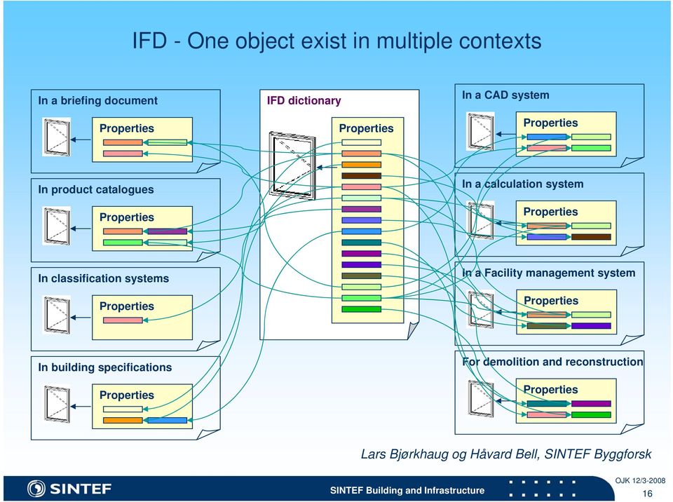 classification systems In a Facility management system In building