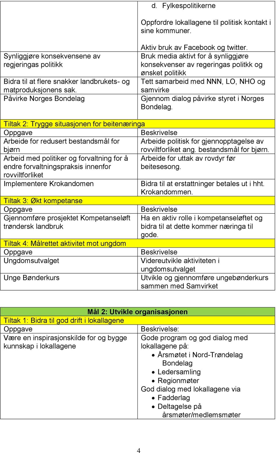 Bruk media aktivt for å synliggjøre konsekvenser av regeringas politkk og ønsket politikk Tett samarbeid med NNN, LO, NHO og samvirke Gjennom dialog påvirke styret i Norges Bondelag.