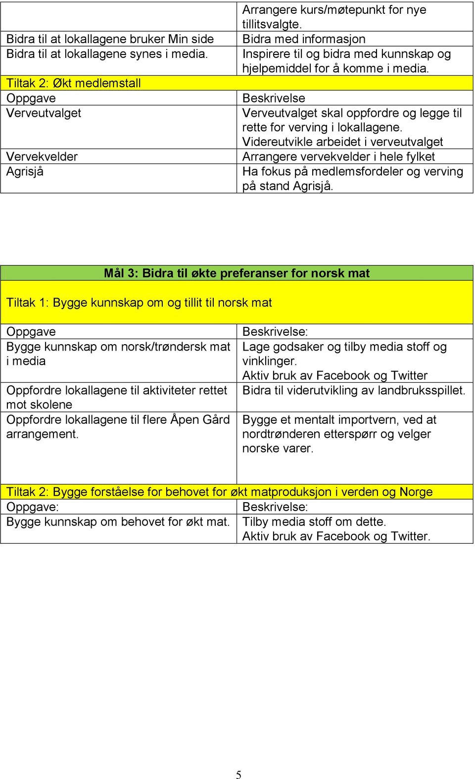 Videreutvikle arbeidet i verveutvalget Arrangere vervekvelder i hele fylket Ha fokus på medlemsfordeler og verving på stand Agrisjå.