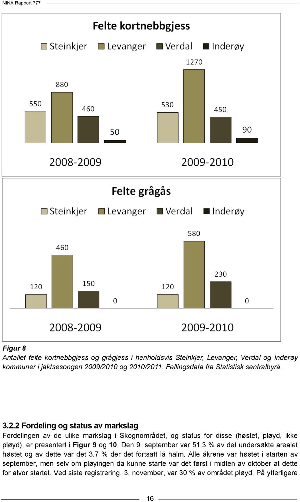 2 Fordeling og status av markslag Fordelingen av de ulike markslag i Skognområdet, og status for disse (høstet, pløyd, ikke pløyd), er presentert i Figur 9 og 10. Den 9.