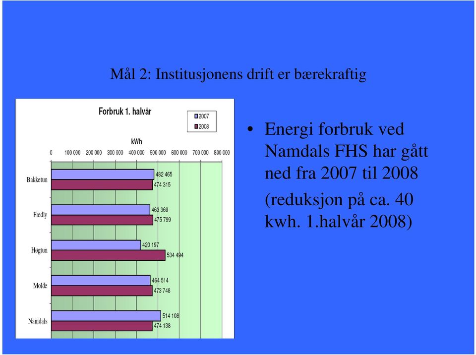 Namdals FHS har gått ned fra 2007