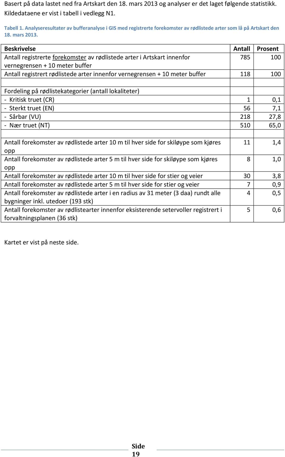 Beskrivelse Antall Prosent Antall registrerte forekomster av rødlistede arter i Artskart innenfor 785 100 vernegrensen + 10 meter buffer Antall registrert rødlistede arter innenfor vernegrensen + 10