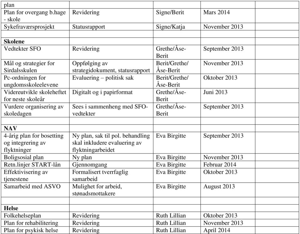 Berit/Grethe/ Sirdalsskulen strategidokument, statusrapport Åse-Berit Pc-ordningen for Evaluering politisk sak Berit/Grethe/ ungdomsskoleelevene Åse-Berit Videreutvikle skoleheftet Digitalt og i