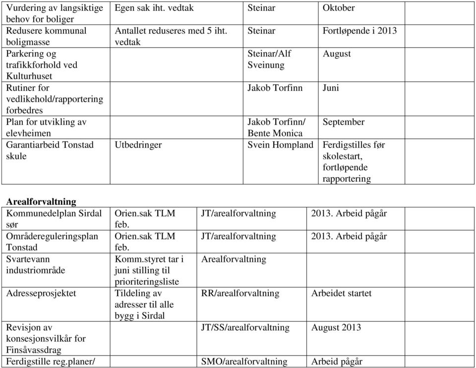 vedtak Utbedringer Steinar Fortløpende i 2013 Steinar/Alf Sveinung Jakob Torfinn August Juni Jakob Torfinn/ September Bente Monica Svein Hompland Ferdigstilles før skolestart, fortløpende