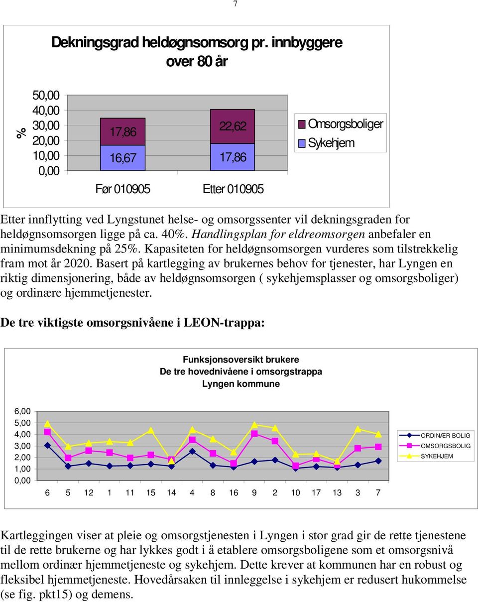 dekningsgraden for heldøgnsomsorgen ligge på ca. 40%. Handlingsplan for eldreomsorgen anbefaler en minimumsdekning på 25%. Kapasiteten for heldøgnsomsorgen vurderes som tilstrekkelig fram mot år 2020.