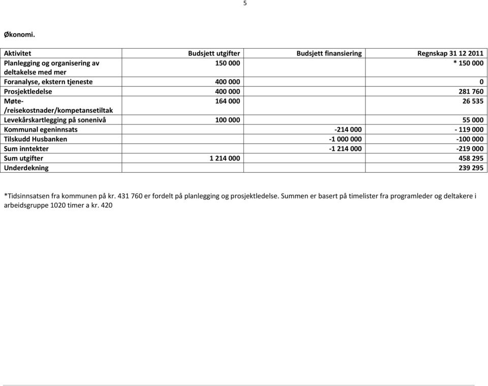 400 000 0 Prosjektledelse 400 000 281 760 Møte- 164 000 26 535 /reisekostnader/kompetansetiltak Levekårskartlegging på sonenivå 100 000 55 000 Kommunal egeninnsats