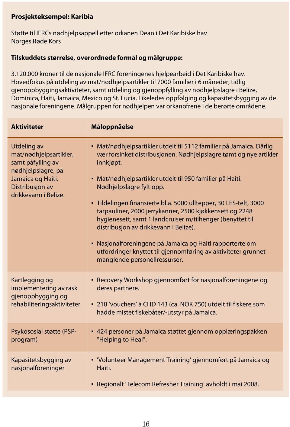 Hovedfokus på utdeling av mat/nødhjelpsartikler til 7000 familier i 6 måneder, tidlig gjenoppbyggingsaktiviteter, samt utdeling og gjenoppfylling av nødhjelpslagre i Belize, Dominica, Haiti, Jamaica,