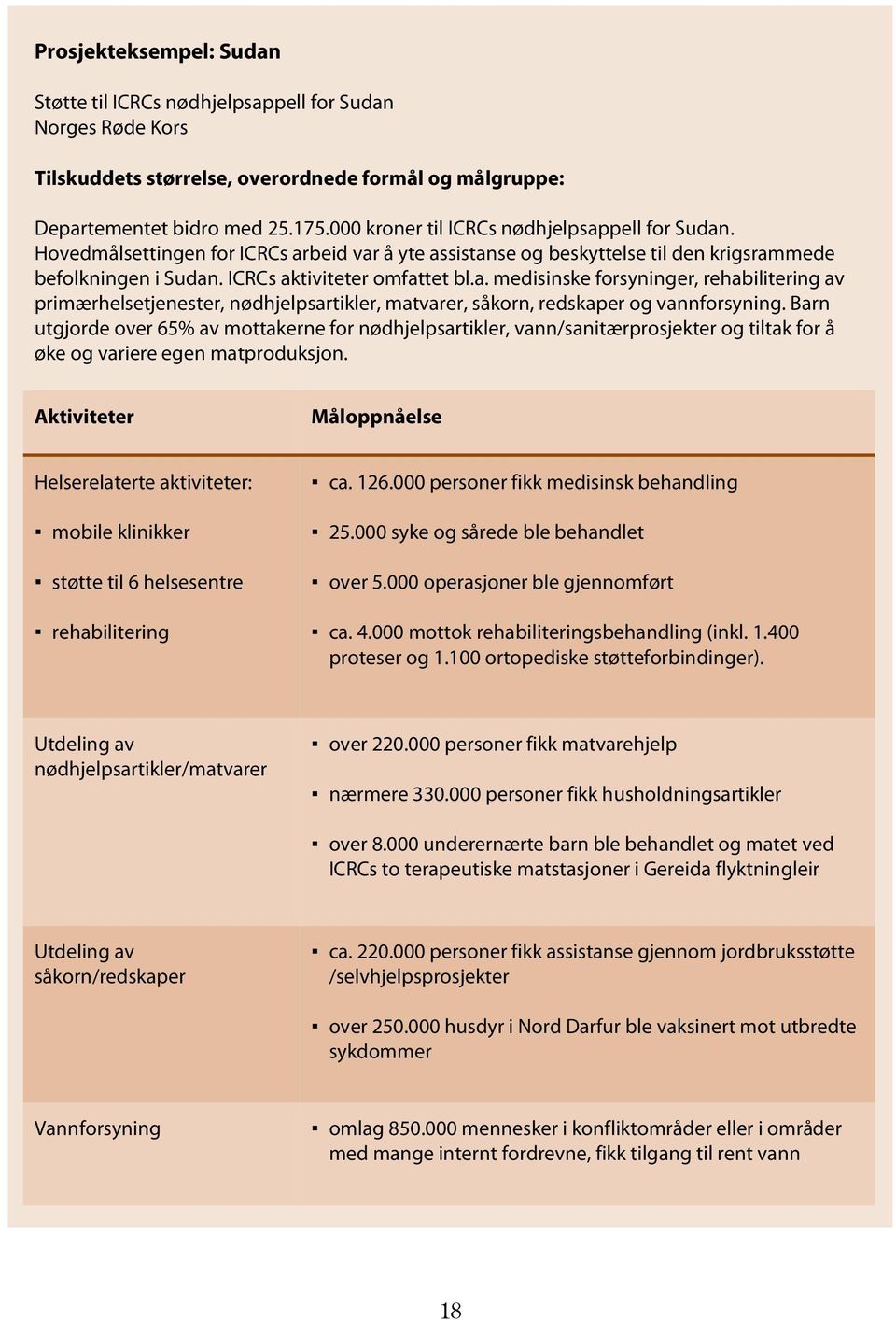 Barn utgjorde over 65% av mottakerne for nødhjelpsartikler, vann/sanitærprosjekter og tiltak for å øke og variere egen matproduksjon.