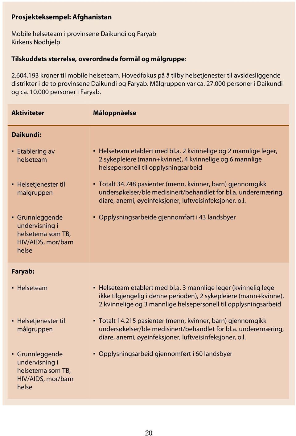 Aktiviteter Måloppnåelse Daikundi: Etablering av helseteam Helsetjenester til målgruppen Grunnleggende undervisning i helsetema som TB, HIV/AIDS, mor/barn helse Helseteam etablert med bl.a. 2 kvinnelige og 2 mannlige leger, 2 sykepleiere (mann+kvinne), 4 kvinnelige og 6 mannlige helsepersonell til opplysningsarbeid Totalt 34.