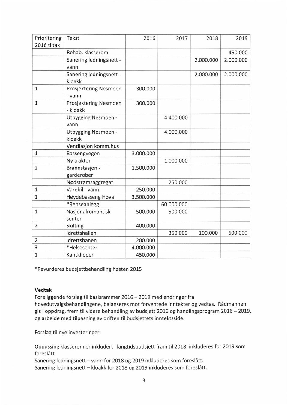 000 senter 2 Skilting 400.000 Idrettshallen 350.000 100.000 600.000 2 Idrettsbanen 200.000 3 *Helsesenter 4.000.000 1 Kantklipper 450.