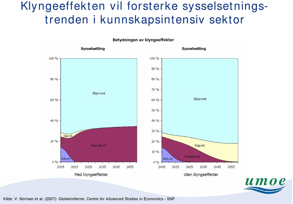 sektor Kilde: V. Norman et al.