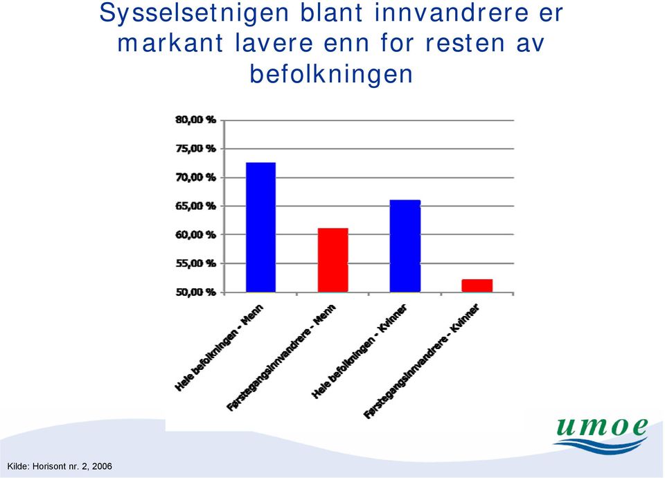 blant innvandrere er