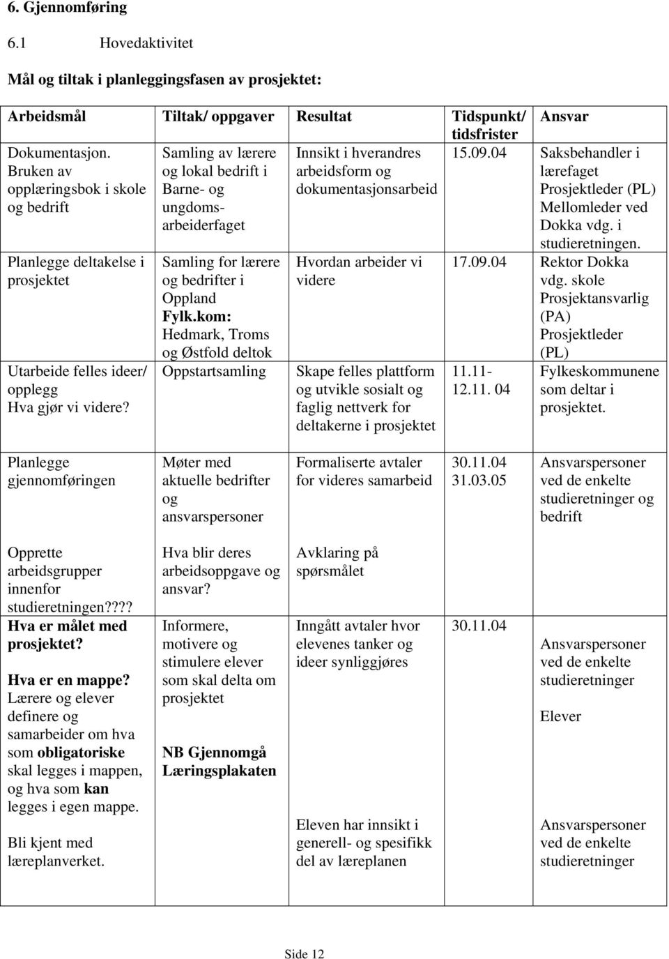 4 Saksbehandler i lærefaget Prosjektleder (PL) Mellomleder ved Dokka vdg. i Planlegge deltakelse i prosjektet Utarbeide felles ideer/ opplegg Hva gjør vi videre?