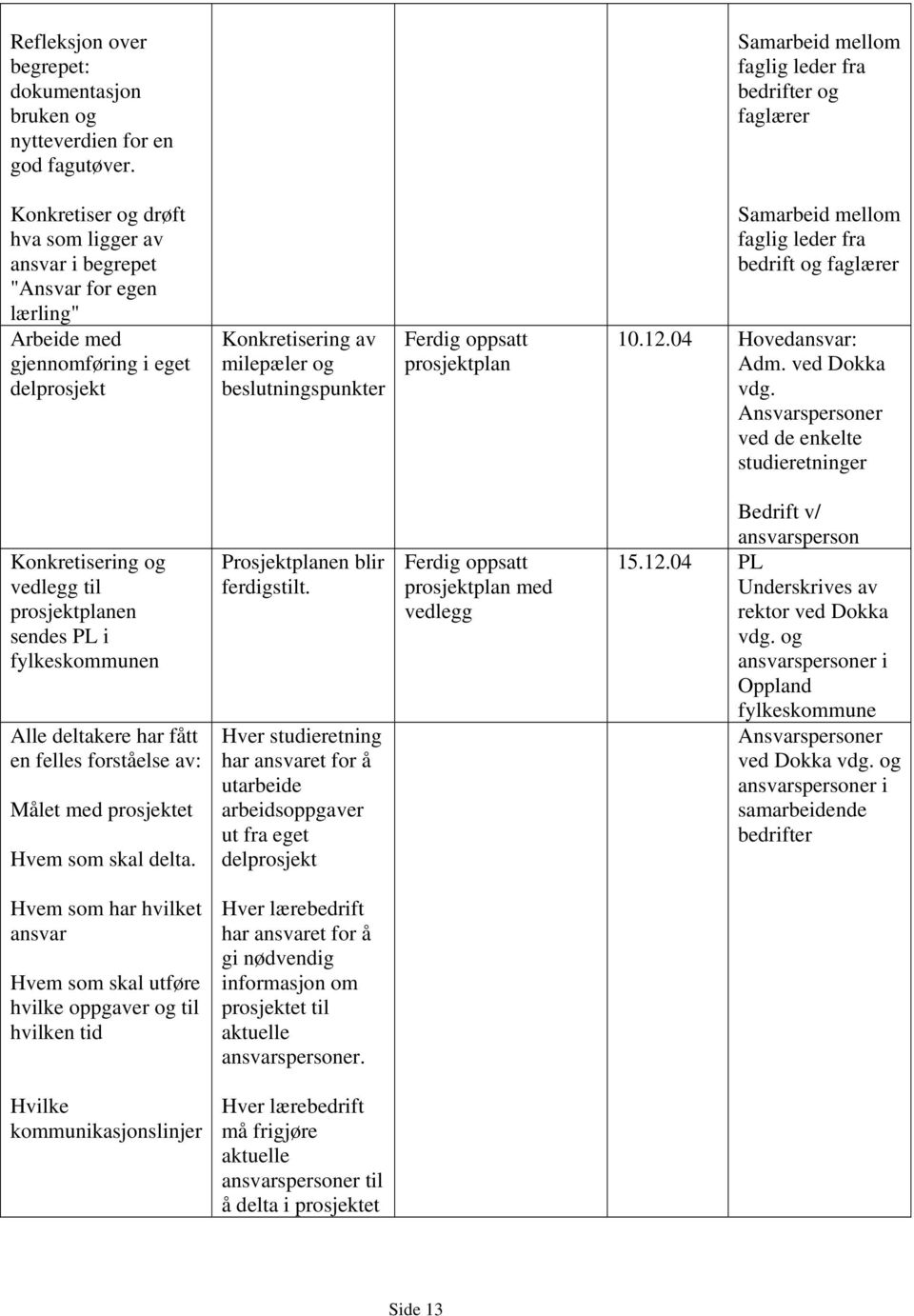 av milepæler og beslutningspunkter Ferdig oppsatt prosjektplan Samarbeid mellom faglig leder fra bedrift og faglærer 1.1.4 Hovedansvar: Adm. ved Dokka vdg.