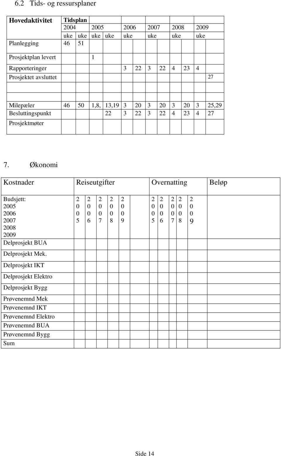 Økonomi Kostnader Reiseutgifter Overnatting Beløp Budsjett: 5 6 7 8 9 Delprosjekt BUA 5 6 7 8 9 5 6 7 8 9 Delprosjekt Mek.