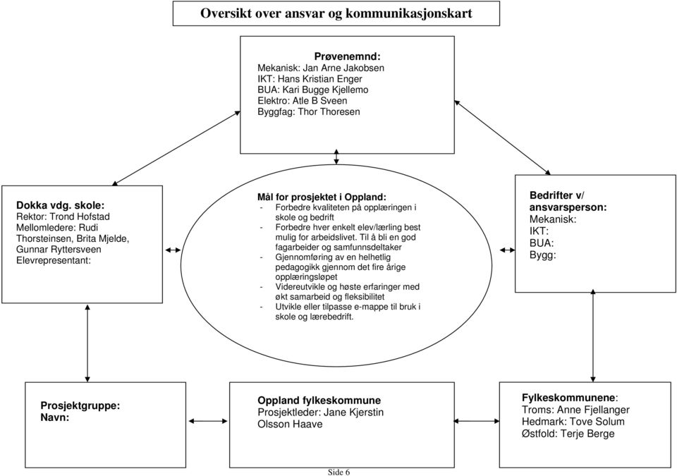 - Forbedre hver enkelt elev/lærling best mulig for arbeidslivet.