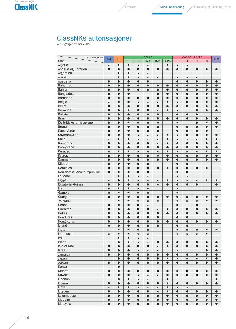 Verde Caymanøyene Chile Komorene Cookøyene Curaçao Kypros Danmark Djibouti Dominica Den dominikanske republikk Ecuador Egypt Ekvatorial-Guinea Fiji Gambia Georgia Tyskland Ghana