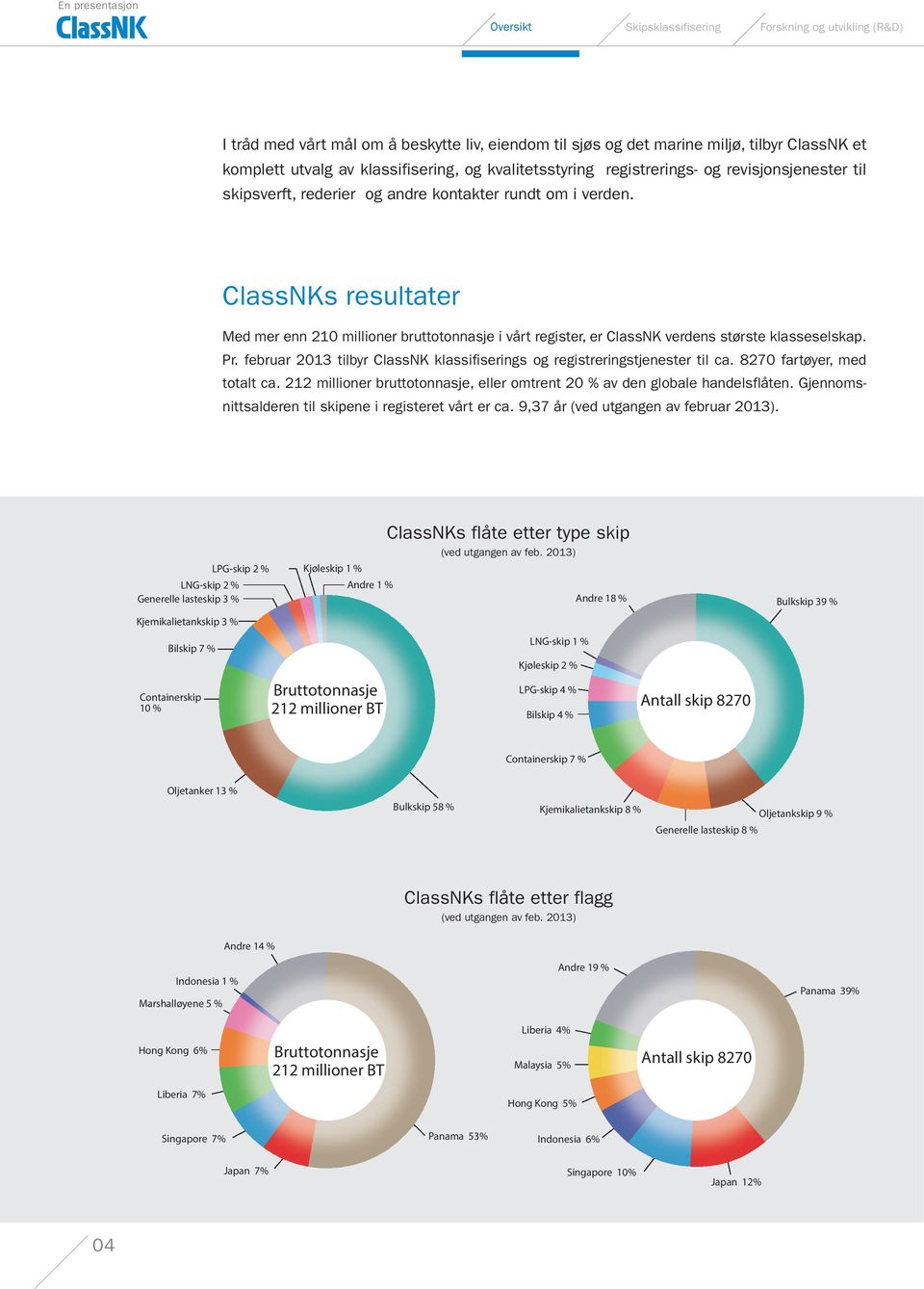 ClassNKs resultater Med mer enn 210 millioner bruttotonnasje i vårt register, er ClassNK verdens største klasseselskap. Pr.