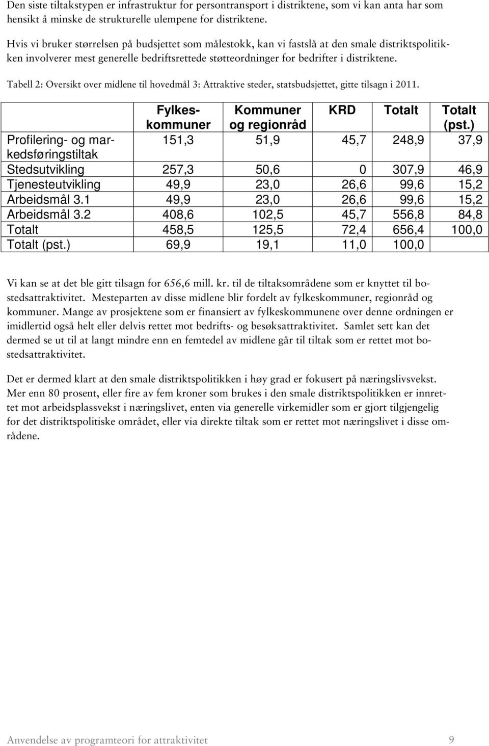 Tabell 2: Oversikt over midlene til hovedmål 3: Attraktive steder, statsbudsjettet, gitte tilsagn i 2011. Fylkeskommuner Kommuner og regionråd KRD Totalt Totalt (pst.