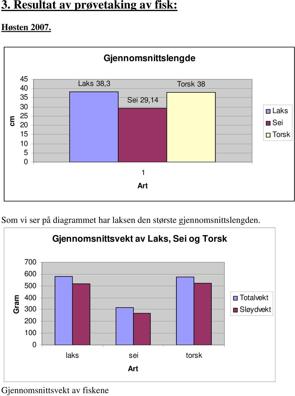 Torsk 1 Art Som vi ser på diagrammet har laksen den største gjennomsnittslengden.