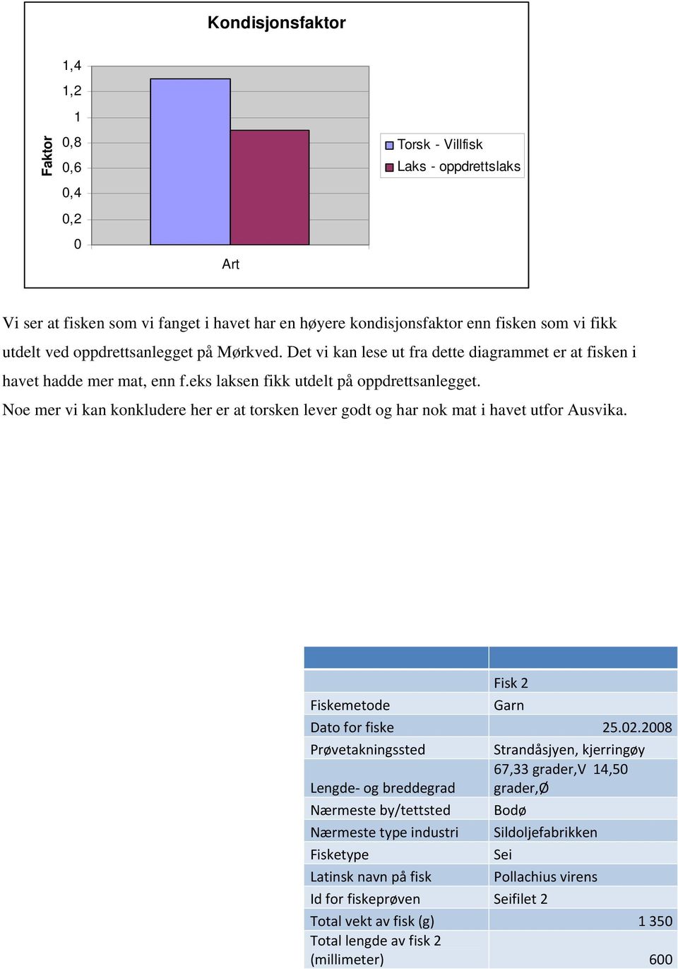 Noe mer vi kan konkludere her er at torsken lever godt og har nok mat i havet utfor Ausvika. Fisk 2 Fiskemetode Garn Dato for fiske 25.02.