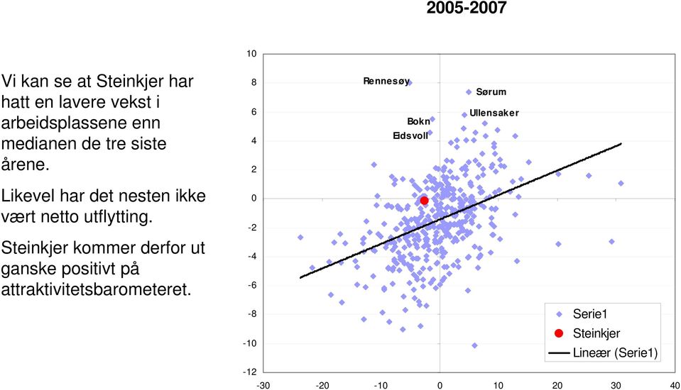 8 6 4 2 Rennesøy Bokn Eidsvoll Sørum Ullensaker Likevel har det nesten ikke vært netto