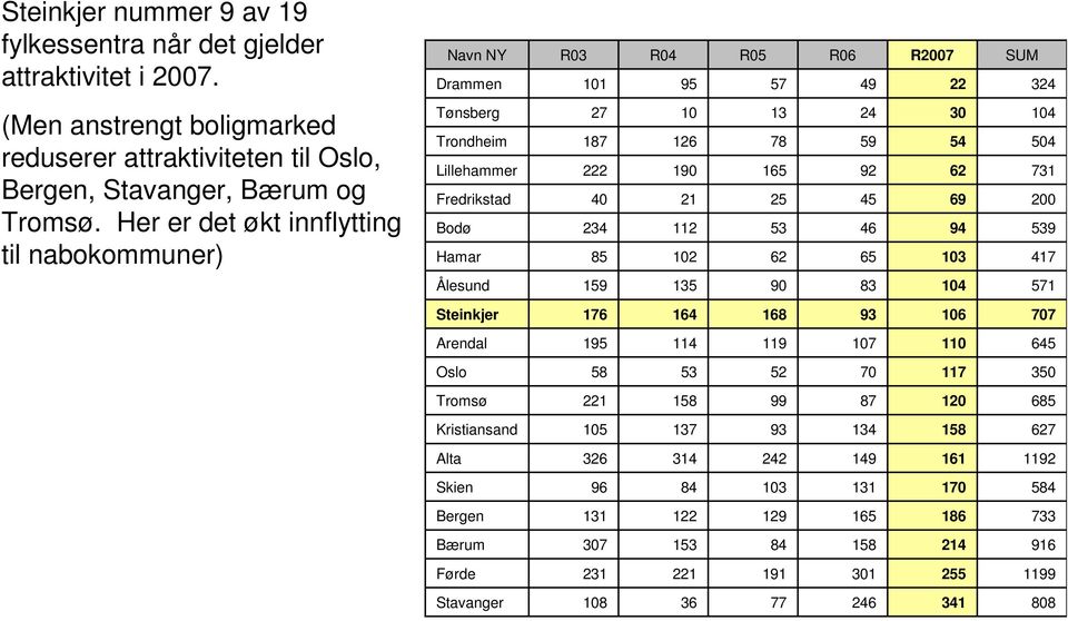 Her er det økt innflytting til nabokommuner) Tønsberg Trondheim Lillehammer Fredrikstad Bodø Hamar 27 187 222 40 234 85 10 126 190 21 112 102 13 78 165 25 53 62 24 59 92 45 46 65 30 54 62 69 94 103