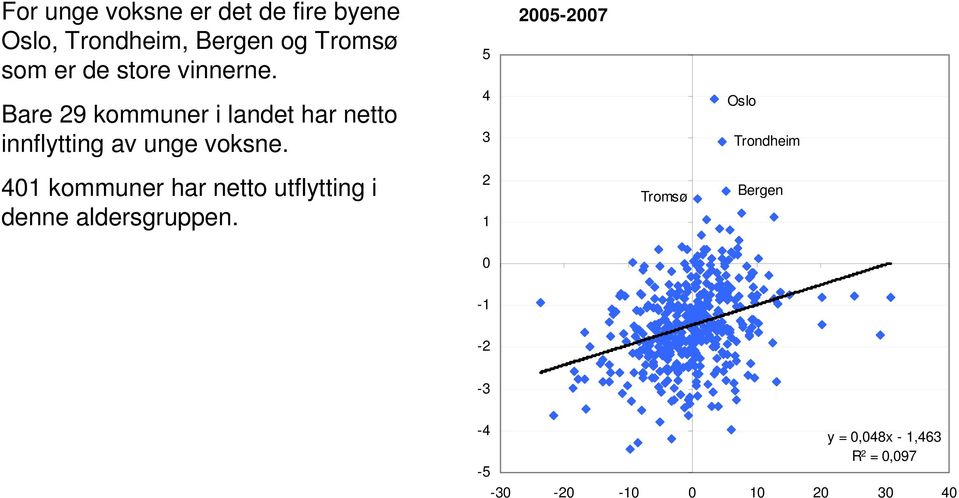 5 2005-2007 Bare 29 kommuner i landet har netto innflytting av unge voksne.