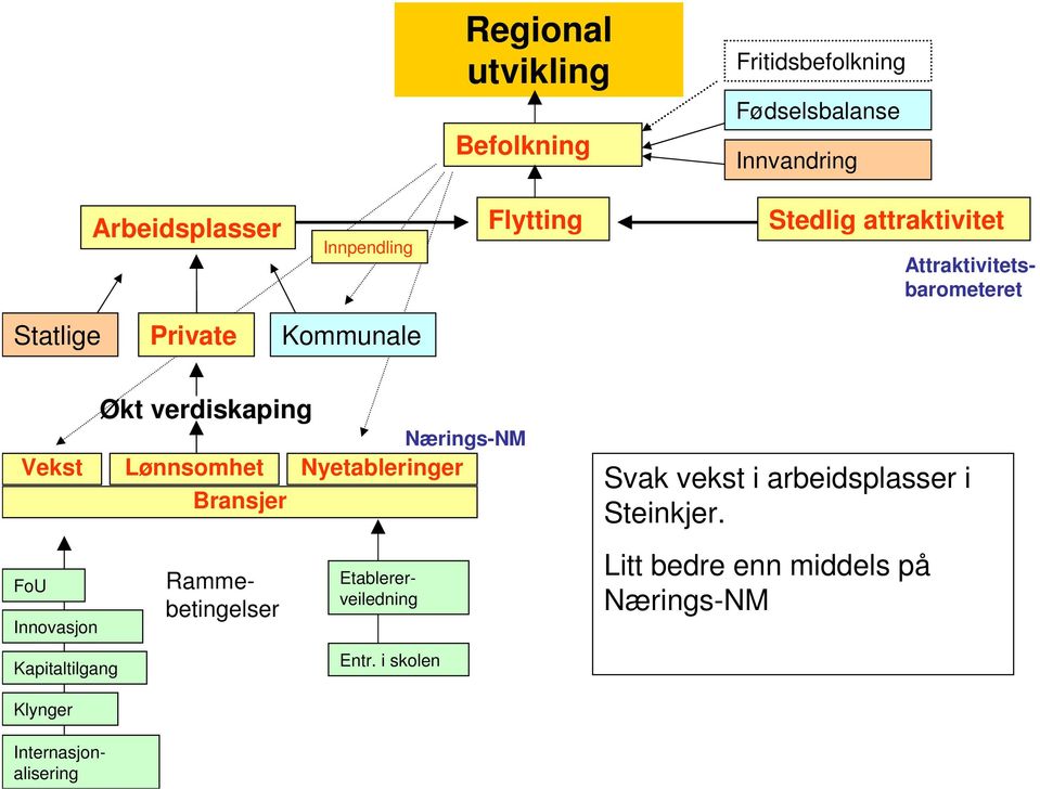 Økt verdiskaping Lønnsomhet Bransjer Nærings-NM Nyetableringer Etablererveiledning Entr.