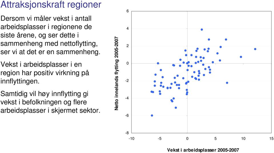 Vekst i arbeidsplasser i en region har positiv virkning på innflyttingen.