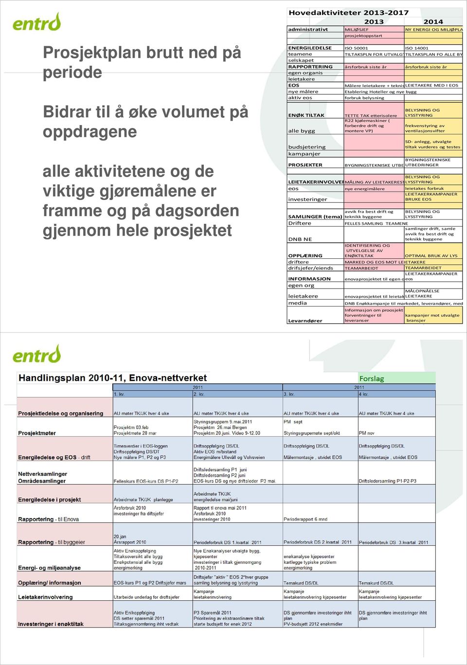 årsforbruk siste år egen organis leietakere EOS Målere leietakere + teknisleietakere MED I EOS nye målere Etablering Hoteller og nye bygg aktiv eos forbruk belysning ENØK TILTAK alle bygg