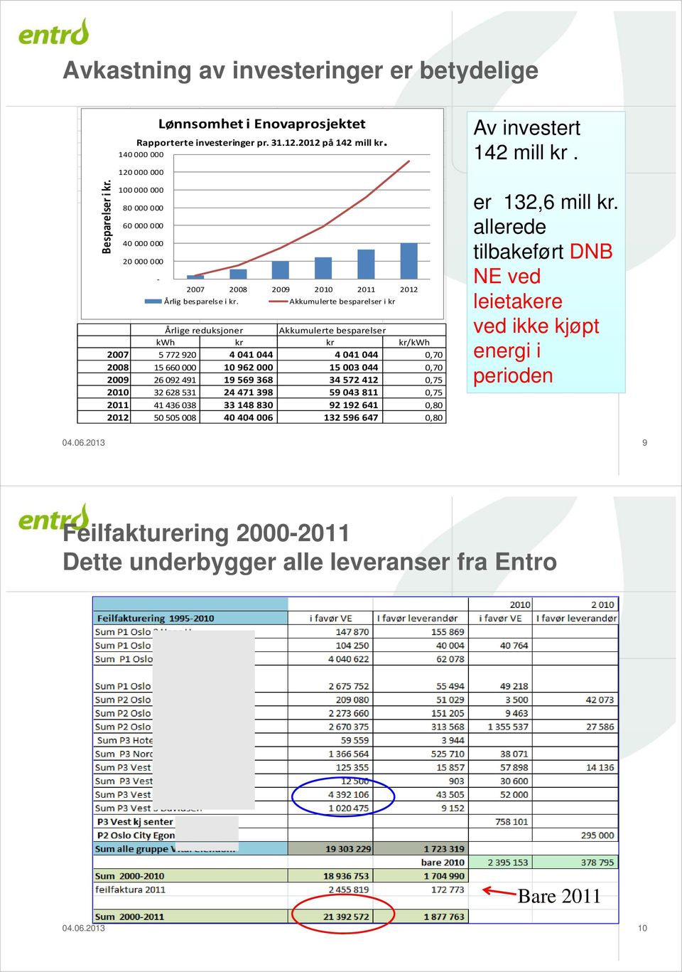 Akkumulerte besparelser i kr Årlige reduksjoner Akkumulerte besparelser kwh kr kr kr/kwh 2007 5 772 920 4 041 044 4 041 044 0,70 2008 15 660 000 10 962 000 15 003 044 0,70 2009 26 092 491 19 569 368