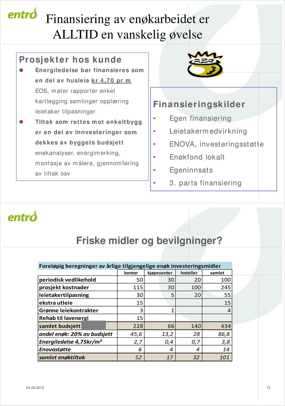 osv Finansieringskilder Egen finansiering Leietakermedvirkning ENOVA, investeringsstøtte Enøkfond lokalt Egeninnsats 3. parts finansiering Friske midler og bevilgninger?